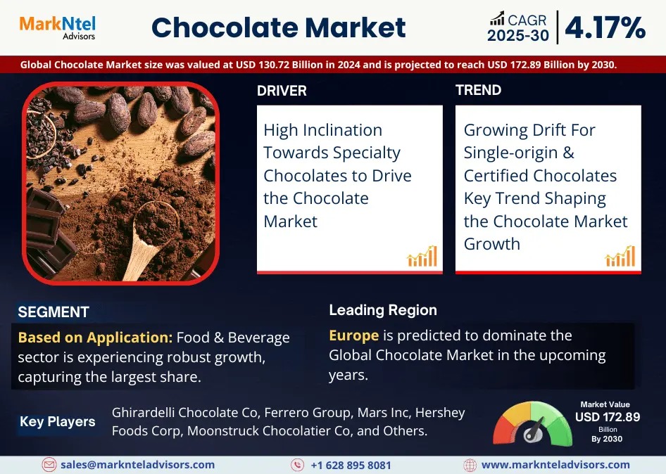 Global Chocolate Market size Projected to reach USD 172.89 Billion by 2030