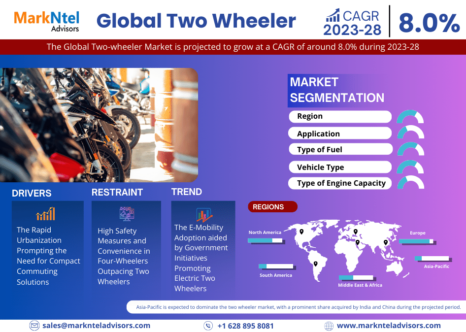 Rapid Growth Forecasted for Two Wheeler Market, Expecting 8.0% CAGR by 2028