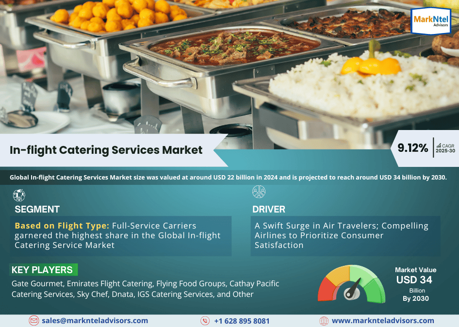 Global In-flight Catering Services Market Size Expected to Hit USD 34 Billion Worth by 2030