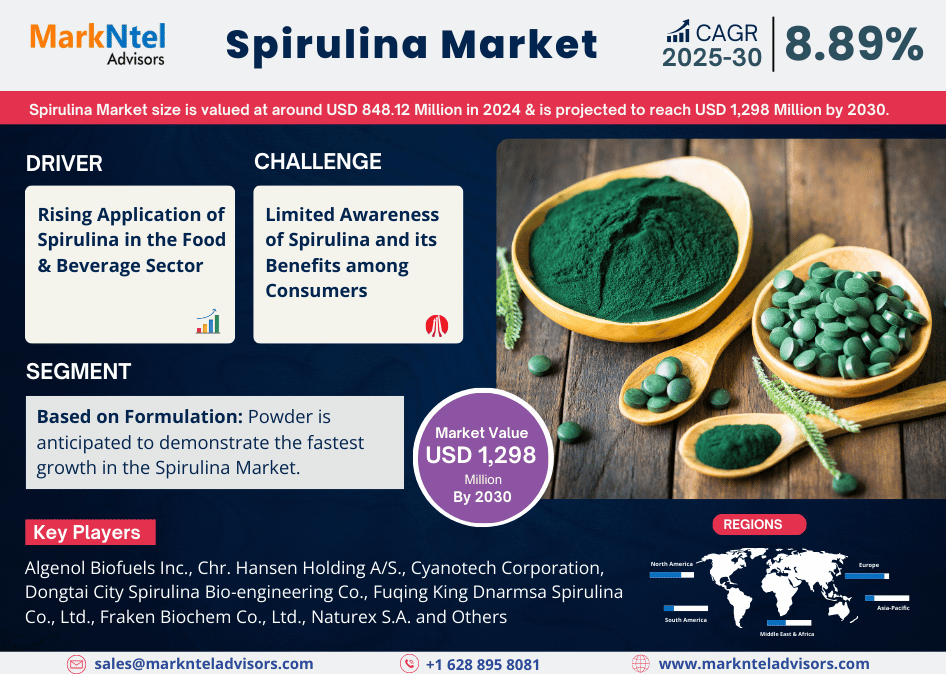 Future Forecast: Spirulina Market Poised to Exceed USD 1.3 Billion Value by 2030